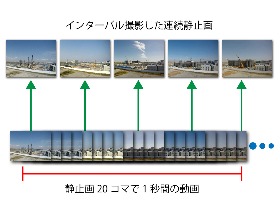 タイムラプス